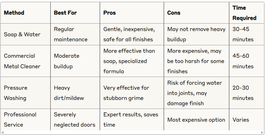 Comparing Different Cleaning Methods